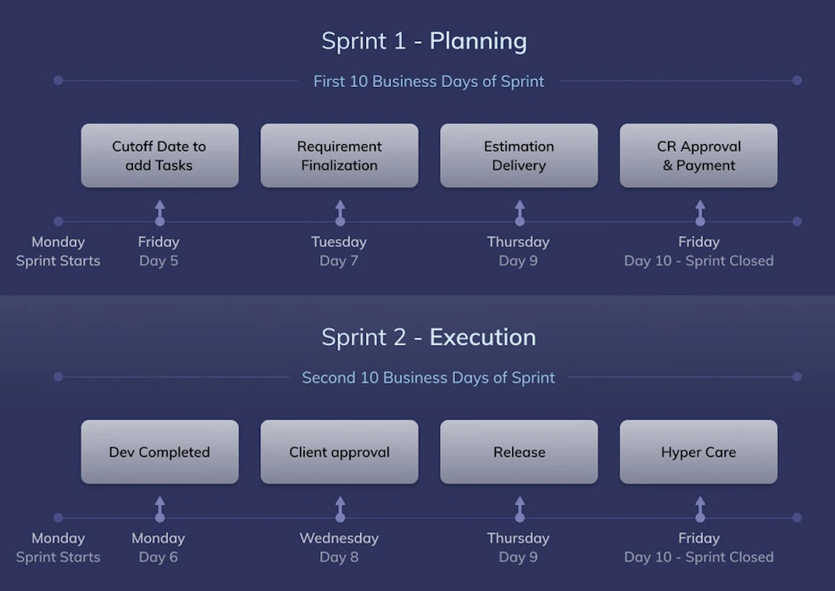 Intuz's Client Sprints Guideline for Progressive Development