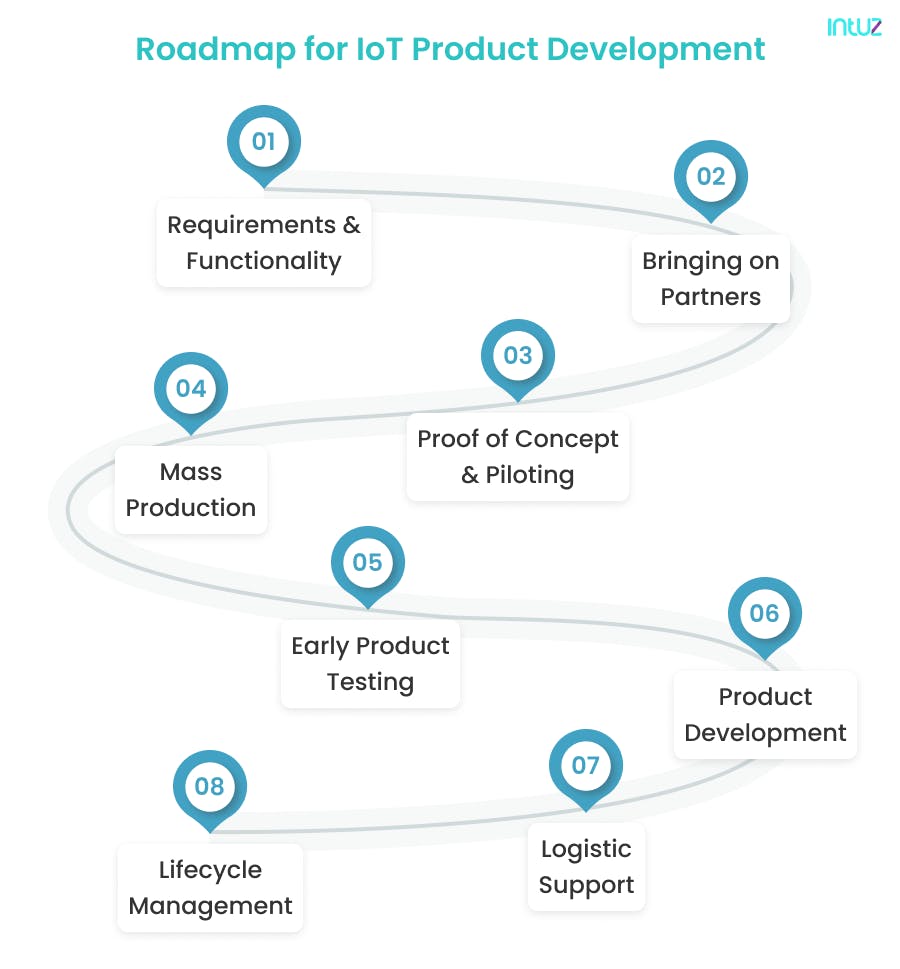 In-depth guide on IoT product development stages