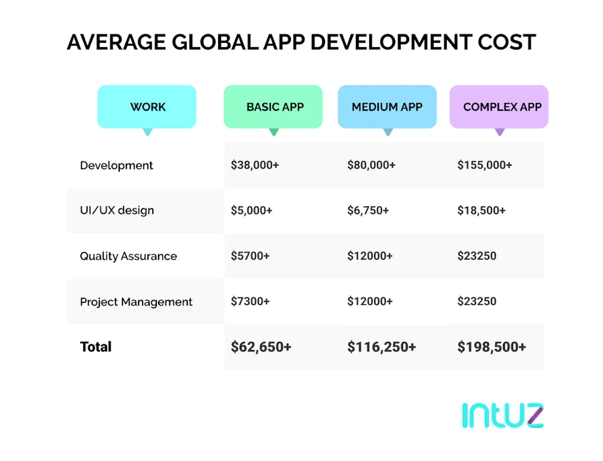 Why is app development so expensive? | Intuz