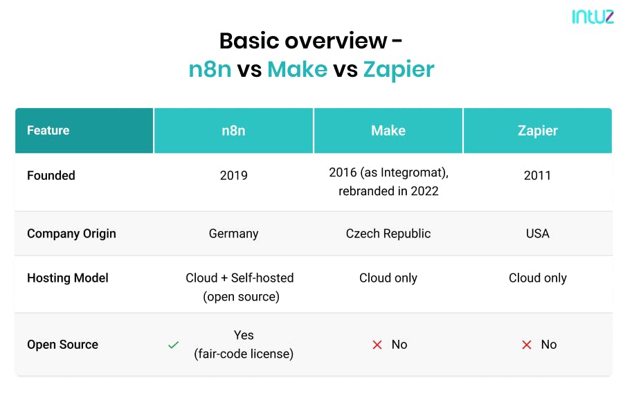 n8n 與主流市場營銷自動化平台（Zapier、HubSpot）成本與功能比較