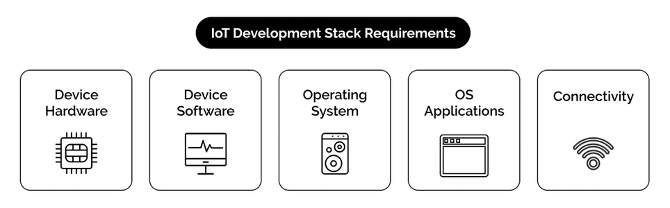 In-detail Guide On IoT Product Development Stages