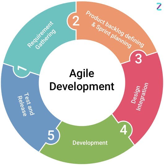 Intuz Agile App Development Methodology With Ensured Quality