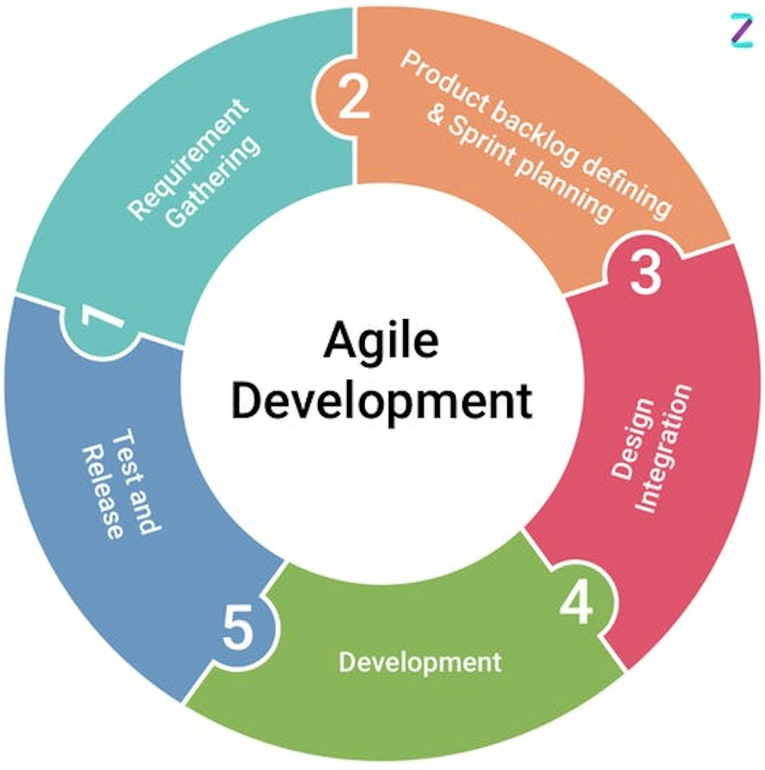 Intuz Agile App Development Methodology With Ensured Quality