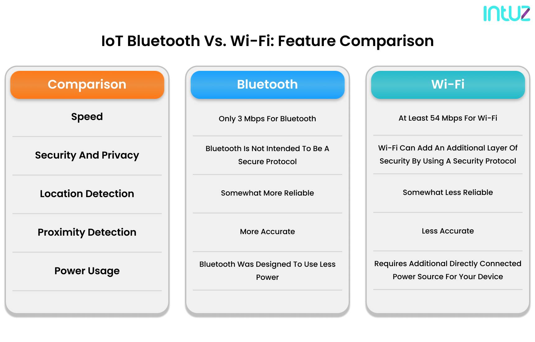 Bluetooth vs. WiFi: Which is a Better Connectivity for IoT Development?