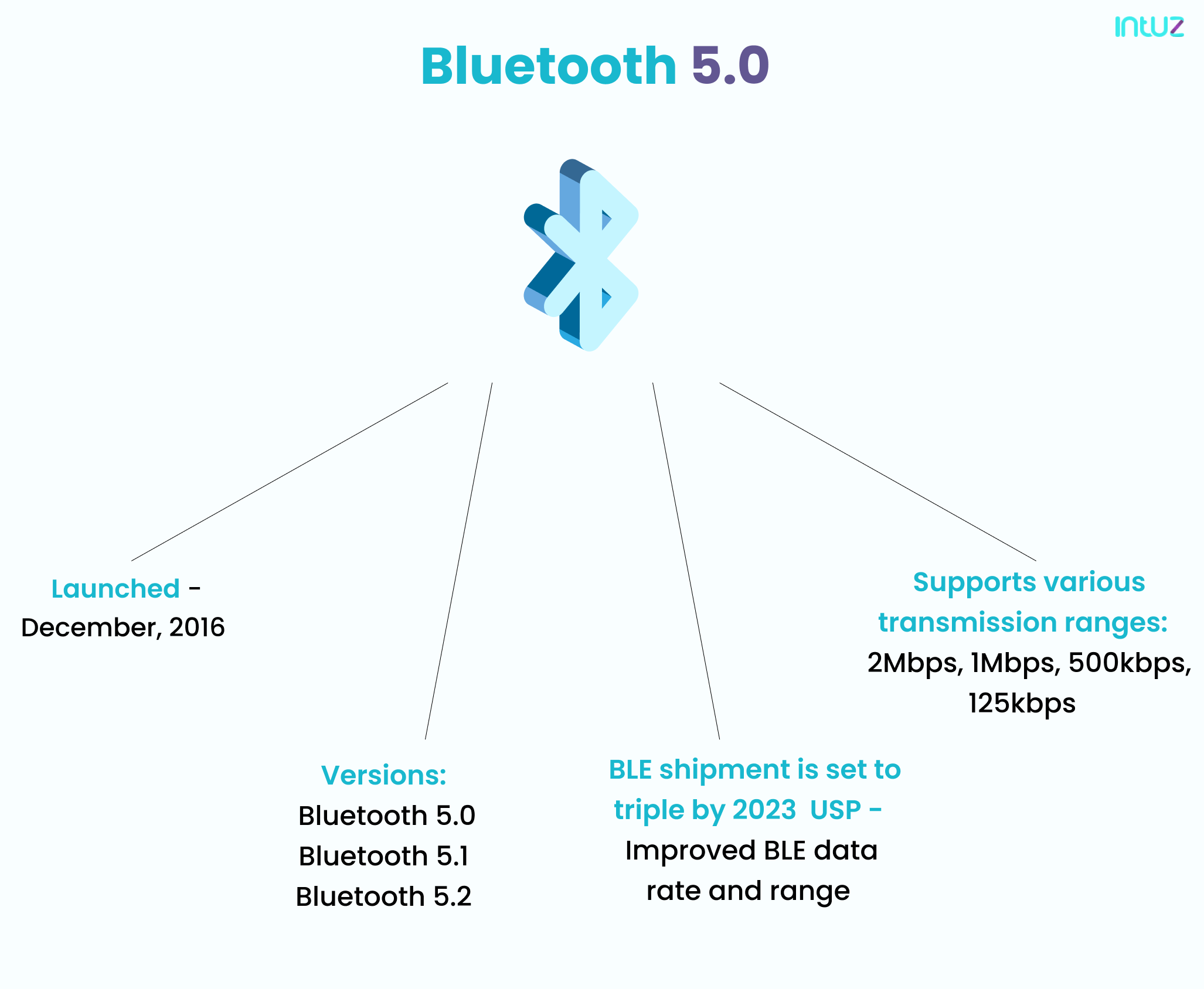 Bluetooth 5.0 Vs 4.0 - Comparative Analysis Guide | Intuz