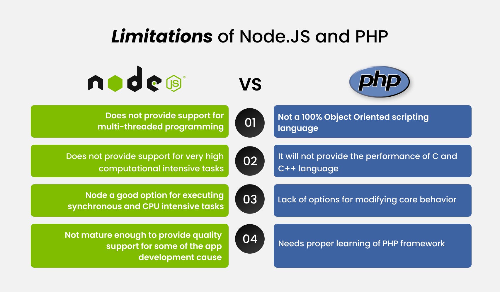 Node JS Or PHP - Which One To Choose In 2022 & Beyond?