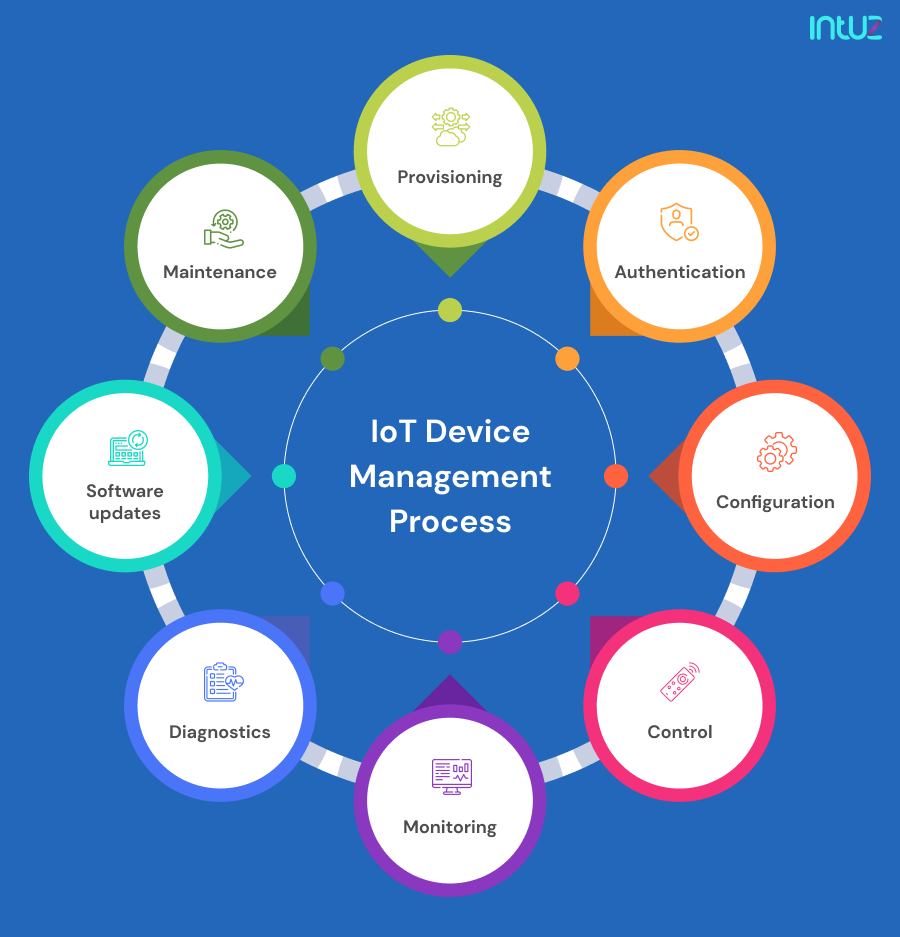 The Ultimate Guide To IoT Device Management In 2024