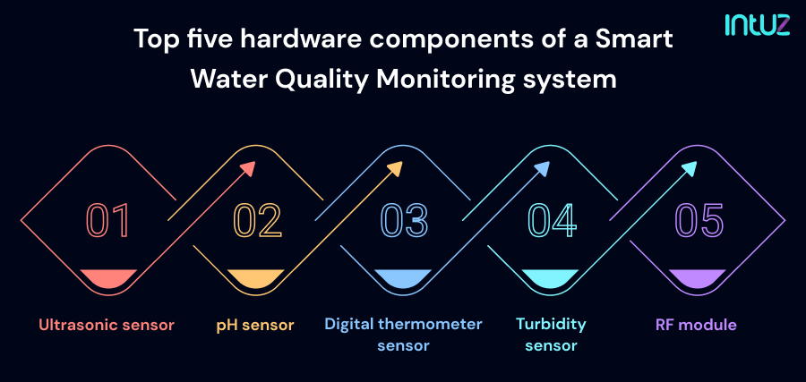 IoT-Based Smart Water Quality Monitoring: Evolution, Benefits, Challenges