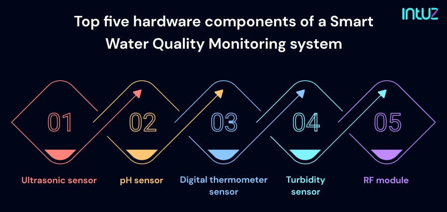Smart Water Management & Water Quality Monitoring With IoT