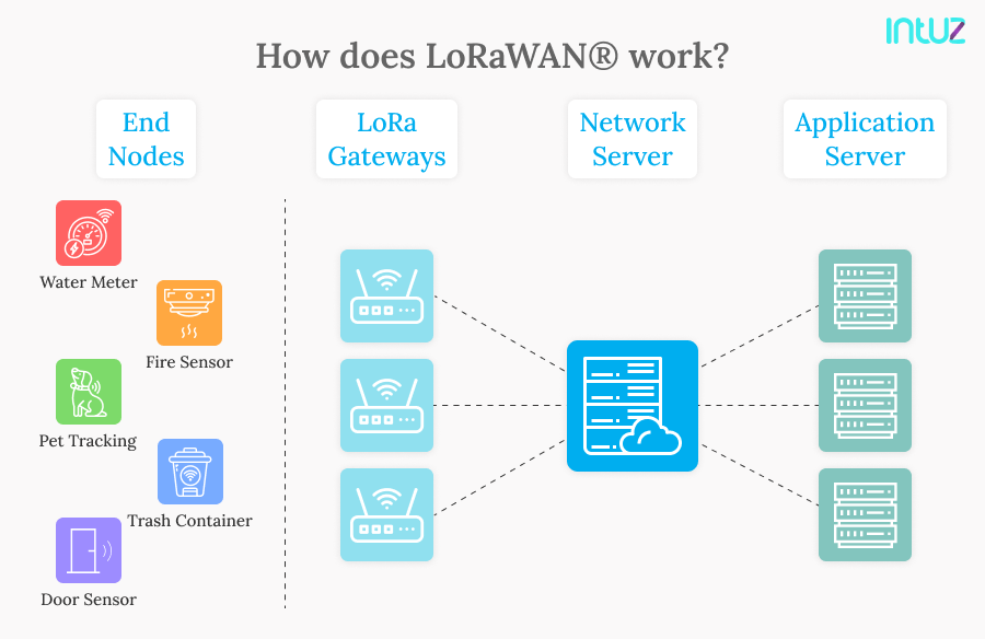 Exploring LoRaWAN®: Features, Types, Pros & Use Cases