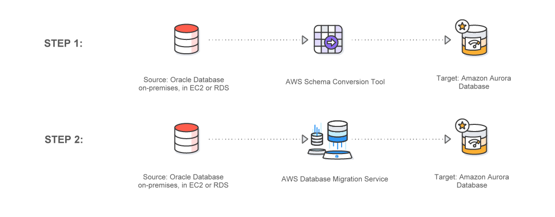 AWS Database Migration Service (DMS) Overview | Intuz