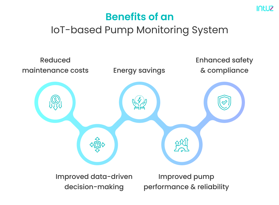 IoT-based Pump Monitoring System: Benefits & Applications