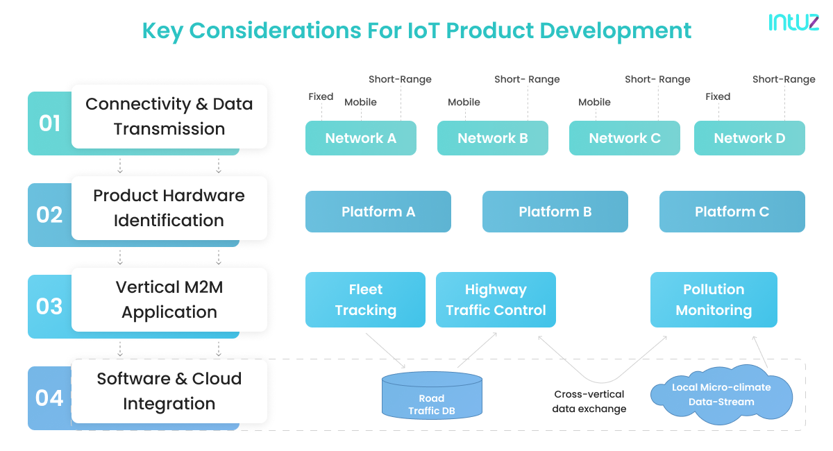 Comprehensive Guide To IoT Product Development In 2024