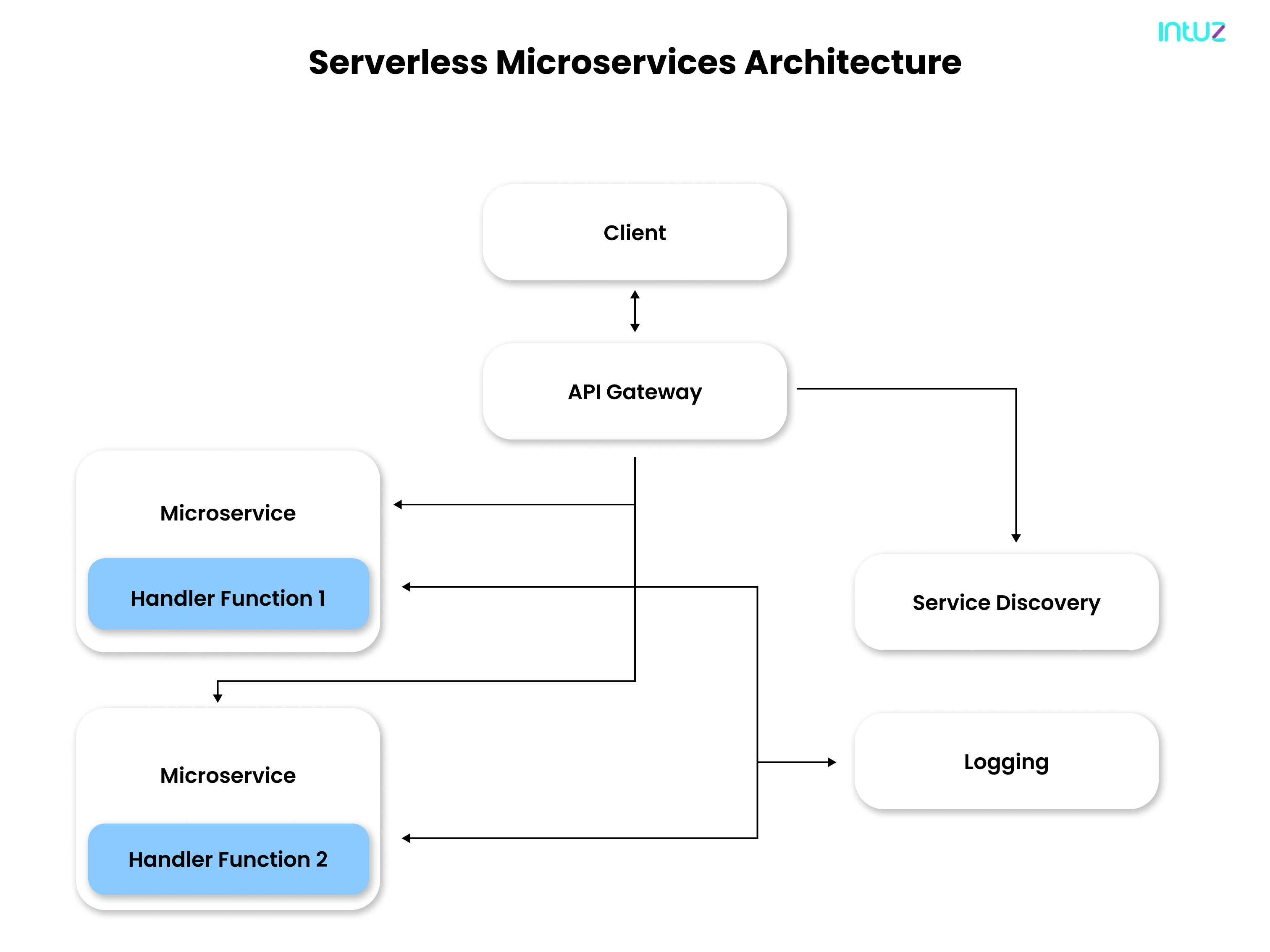 A Guide To Experimenting With Serverless Architecture In 2022