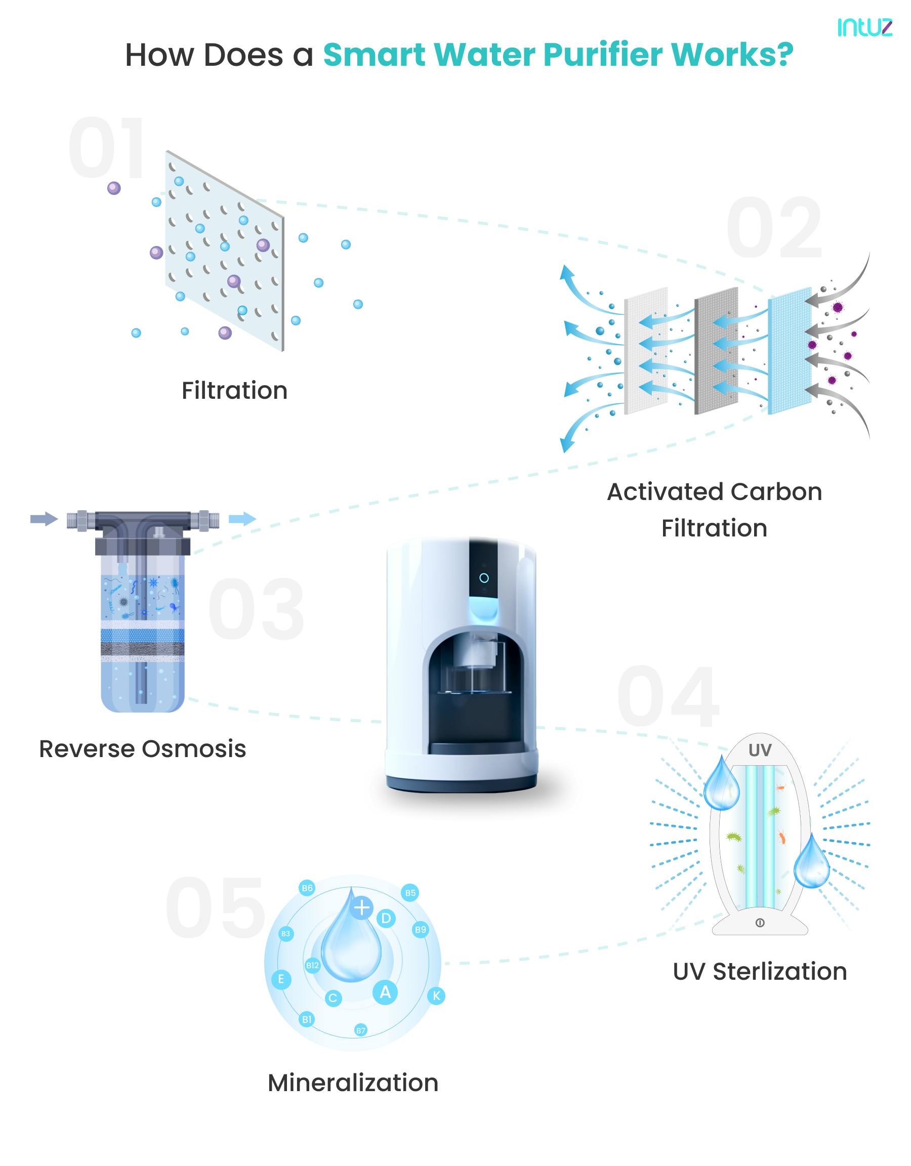 Smart Water Purifiers with IoT The Future of Drinking Water