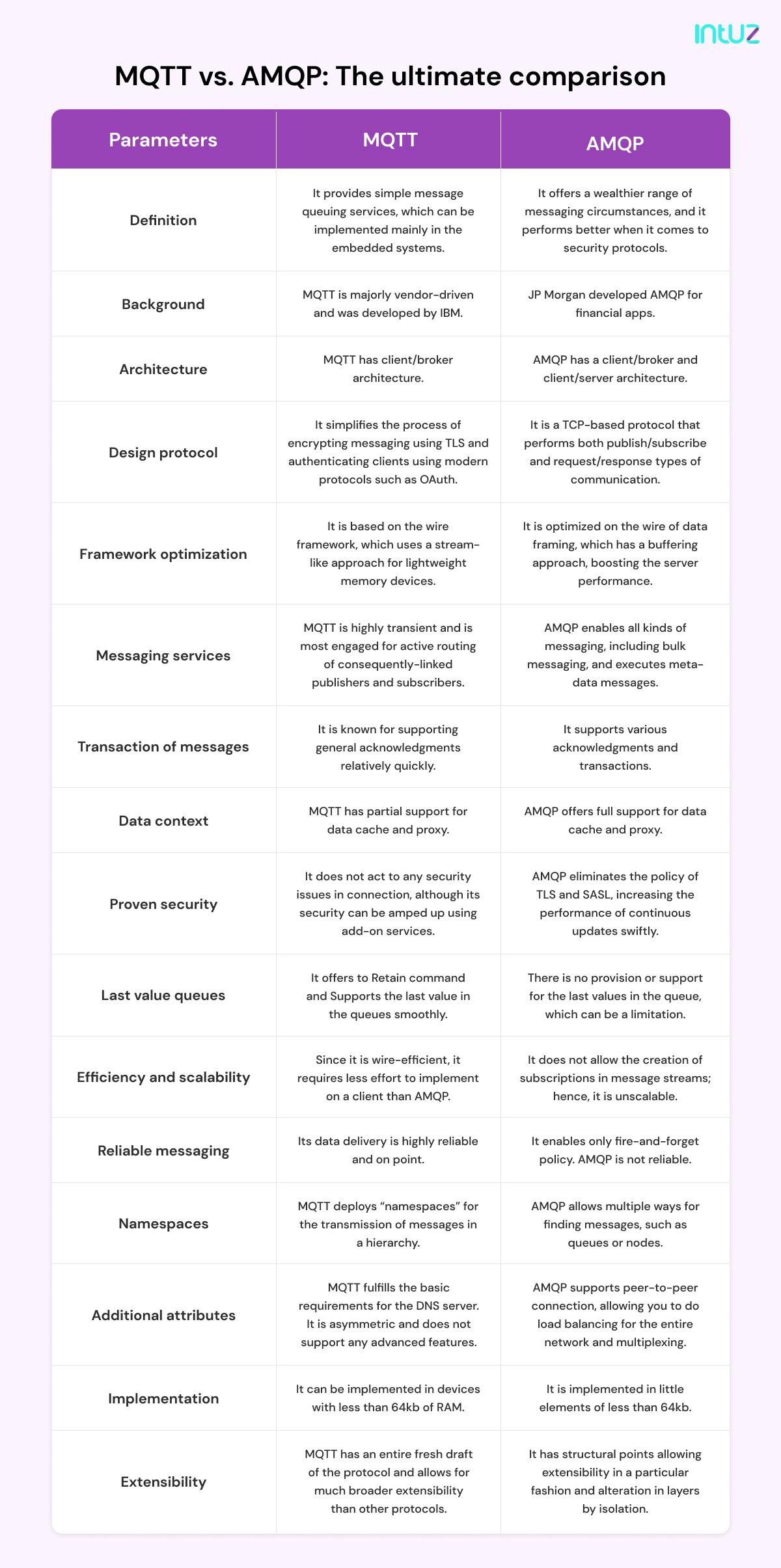 MQTT Vs. AMQP A Headtohead Comparison Of IoT Protocols MQTT Vs. AMQP A Headtohead Comparison Of IoT Protocols