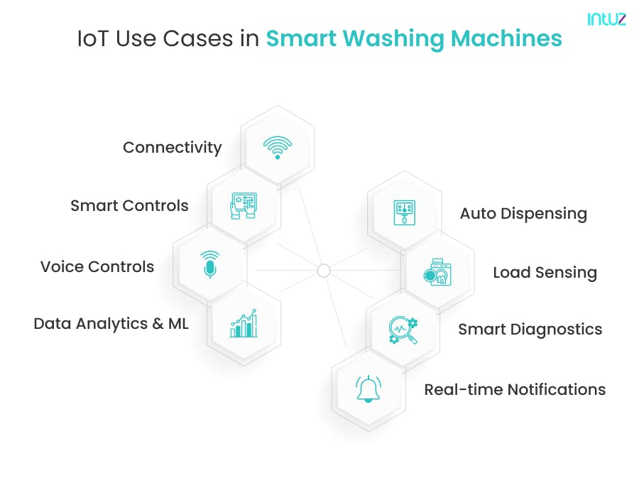 IoT Use Cases in Smart Dishwashers