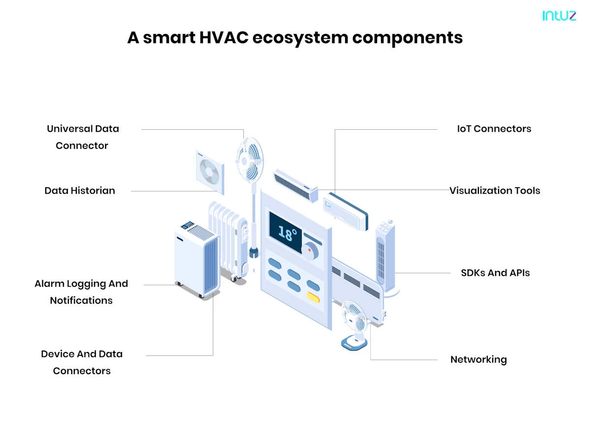 Building An IoT-Enabled Smart HVAC system: An Overview
