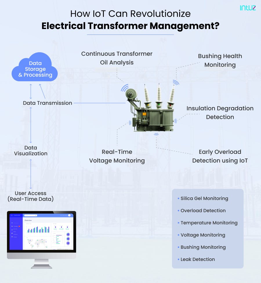 Transformer Monitoring with Industrial Internet of Things (IoT)