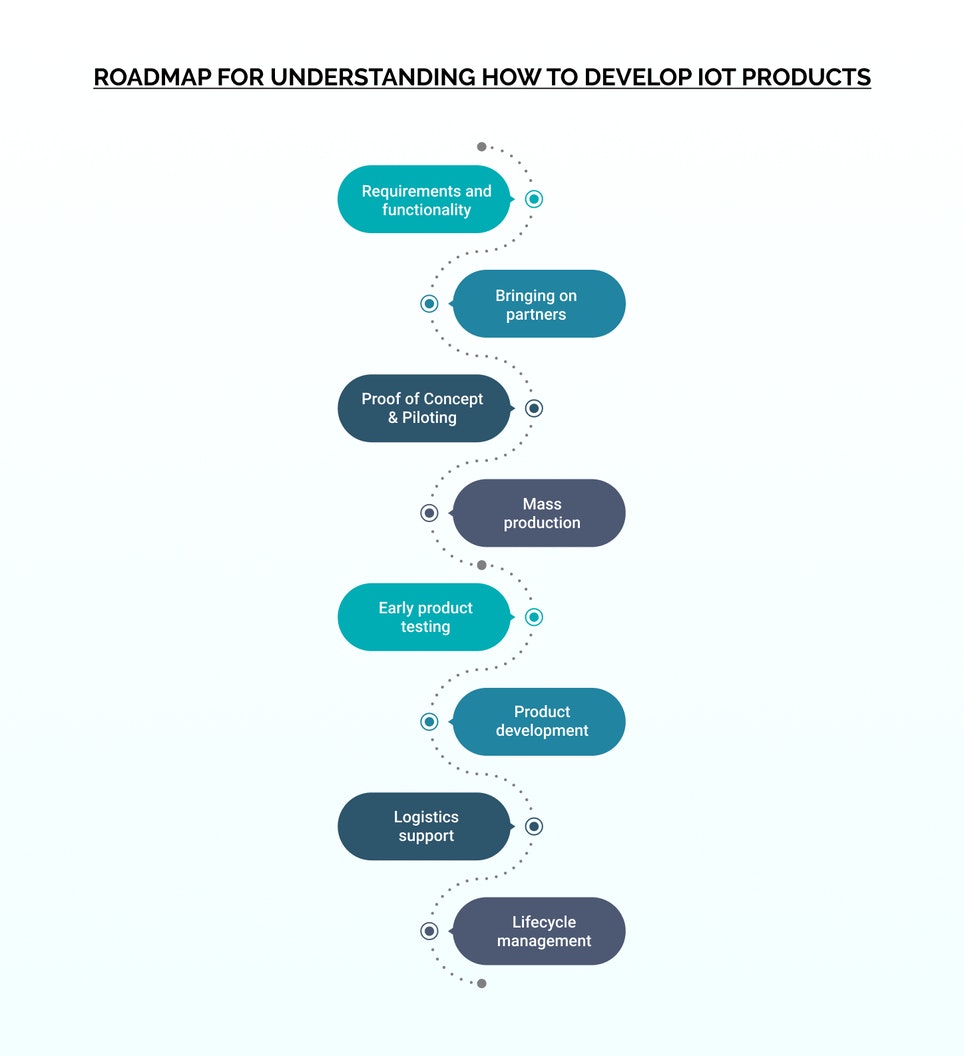 In-detail Guide On IoT Product Development Stages