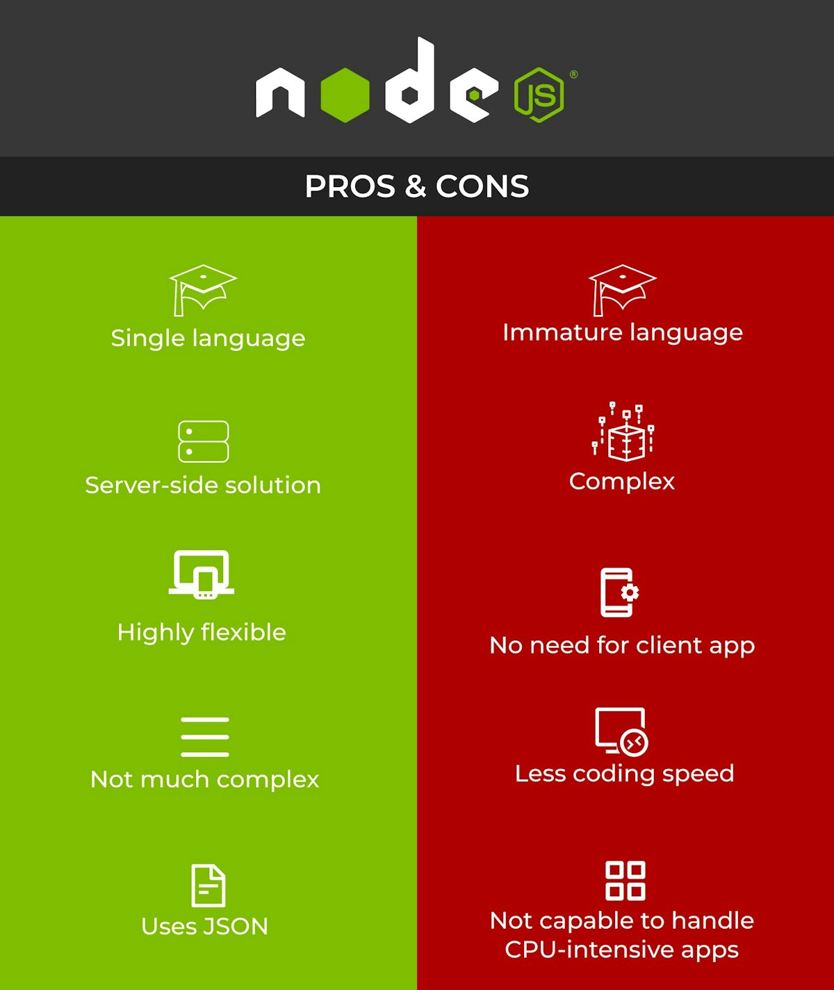 Node JS or PHP - Which One to Choose in 2022 & Beyond?