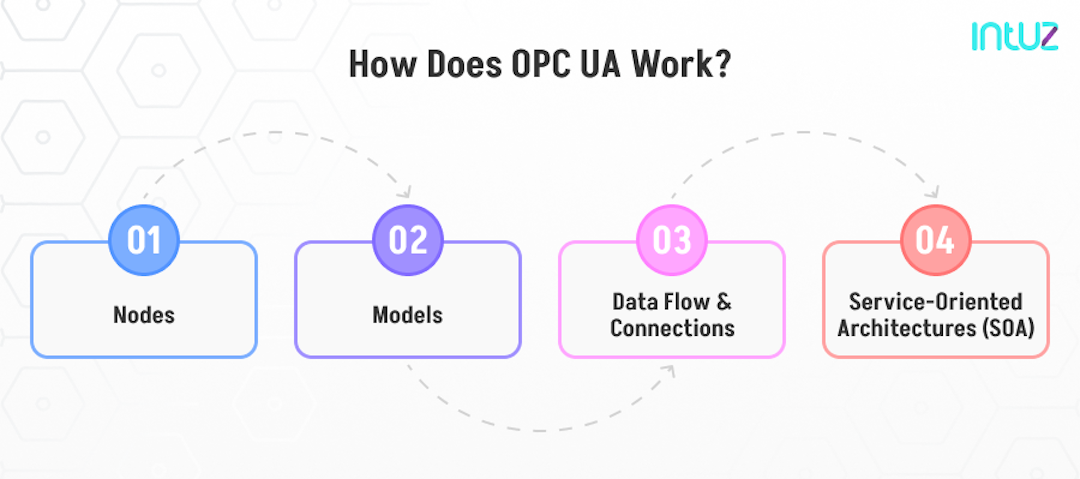 IoT Communication Protocols: OPC UA vs. MQTT | Intuz
