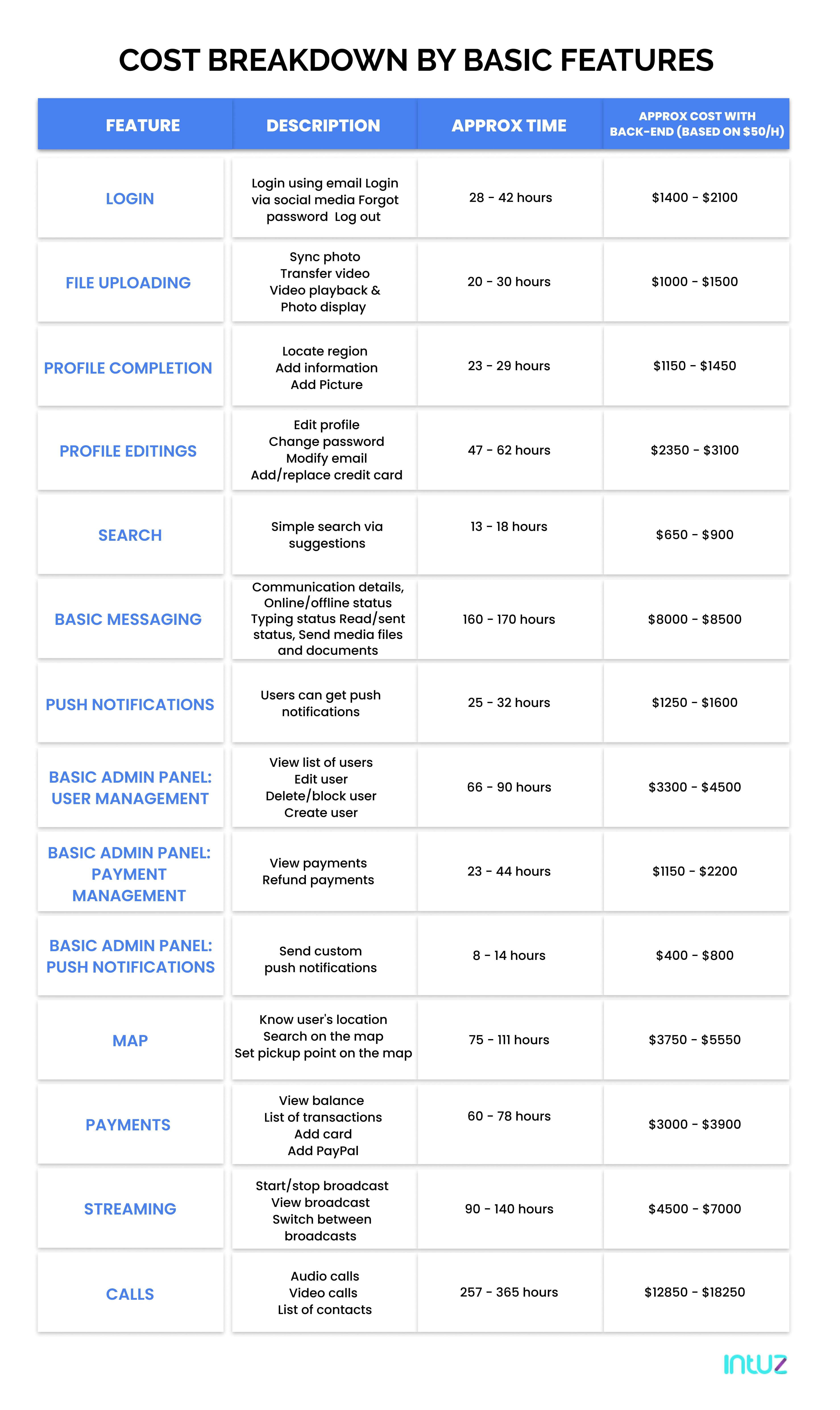 How much does it cost to build an app? A complete Guide