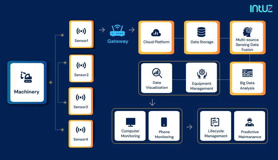 IoT In Predictive Maintenance: A Complete Overview