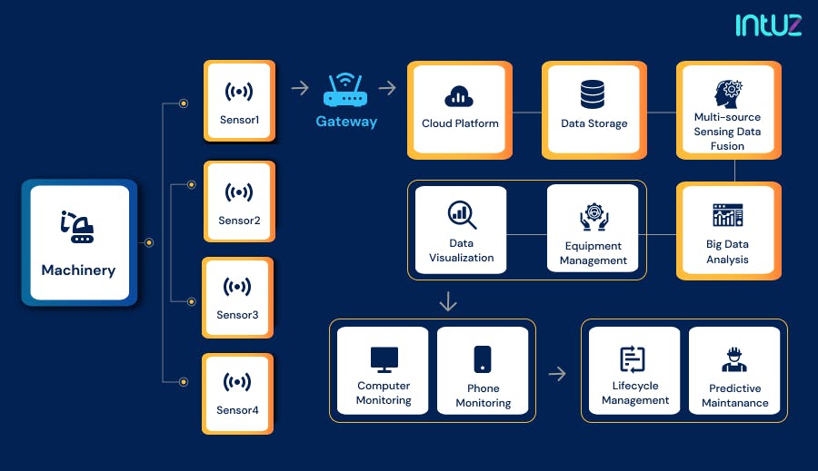 IoT in Predictive Maintenance: A Complete Overview