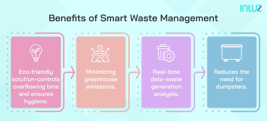 Smart Waste Bins Compactor, Integrated Waste Mangement Solutions