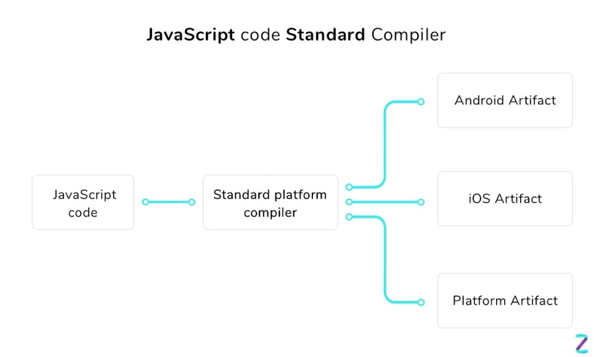 The Ultimate Guide to React Native Development | Intuz