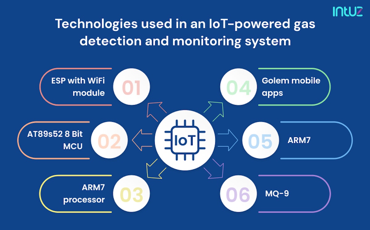 Guide on IoT-Based Gas Leakage Detection And Monitoring Systems | Intuz