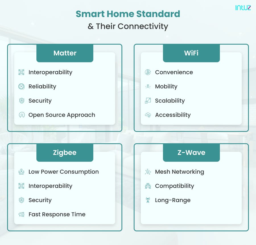 Matter Protocol vs. Other Smart Home Standards: Intuz