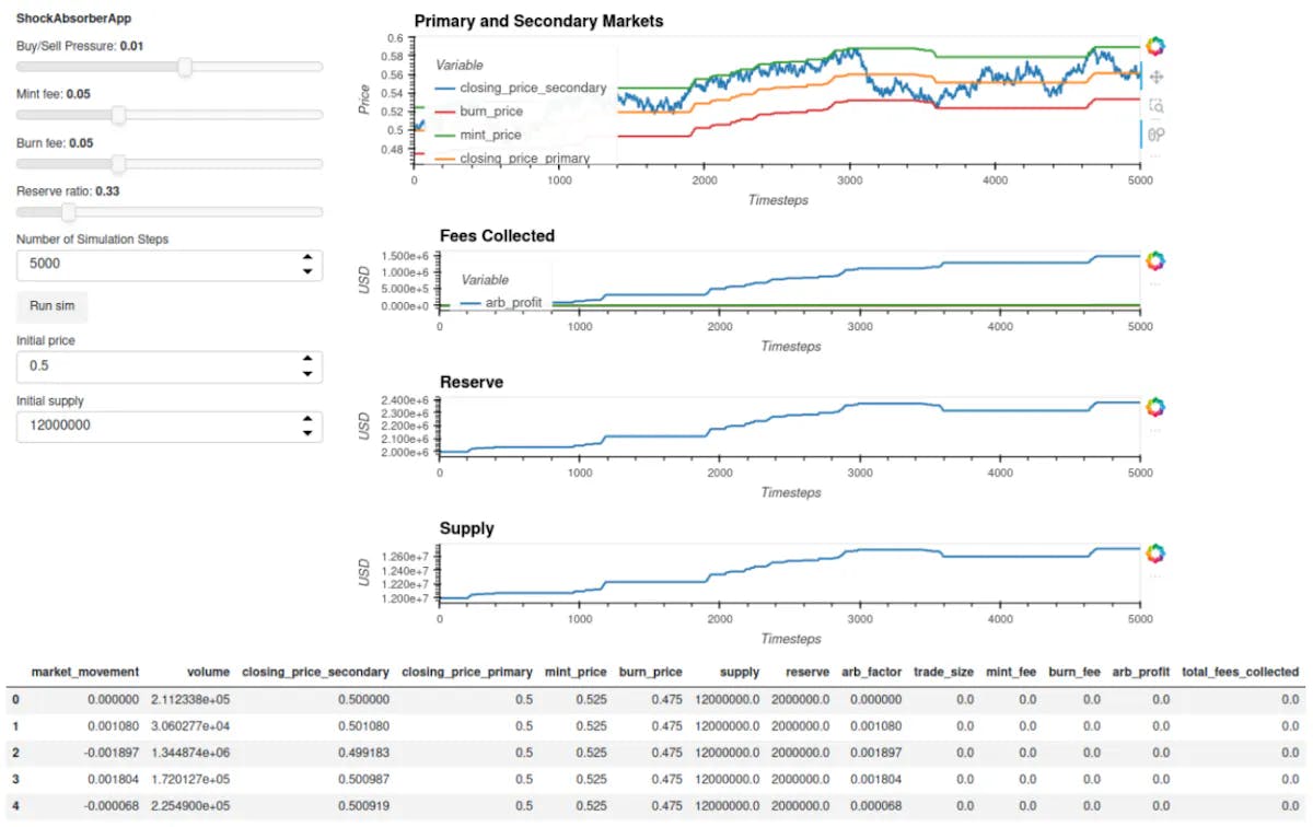 Figure 4. A simulation of the volatility damping and fee generation capabilities of a Primary Issuance Market (mint price in green and redeem price in red) exerting influence on a secondary exchange market (price in blue). The impacts on fee collection, reserves, and supply can be seen below the price chart as well. (Source: Bonding Curve Research Group Simulation App - try it out!)