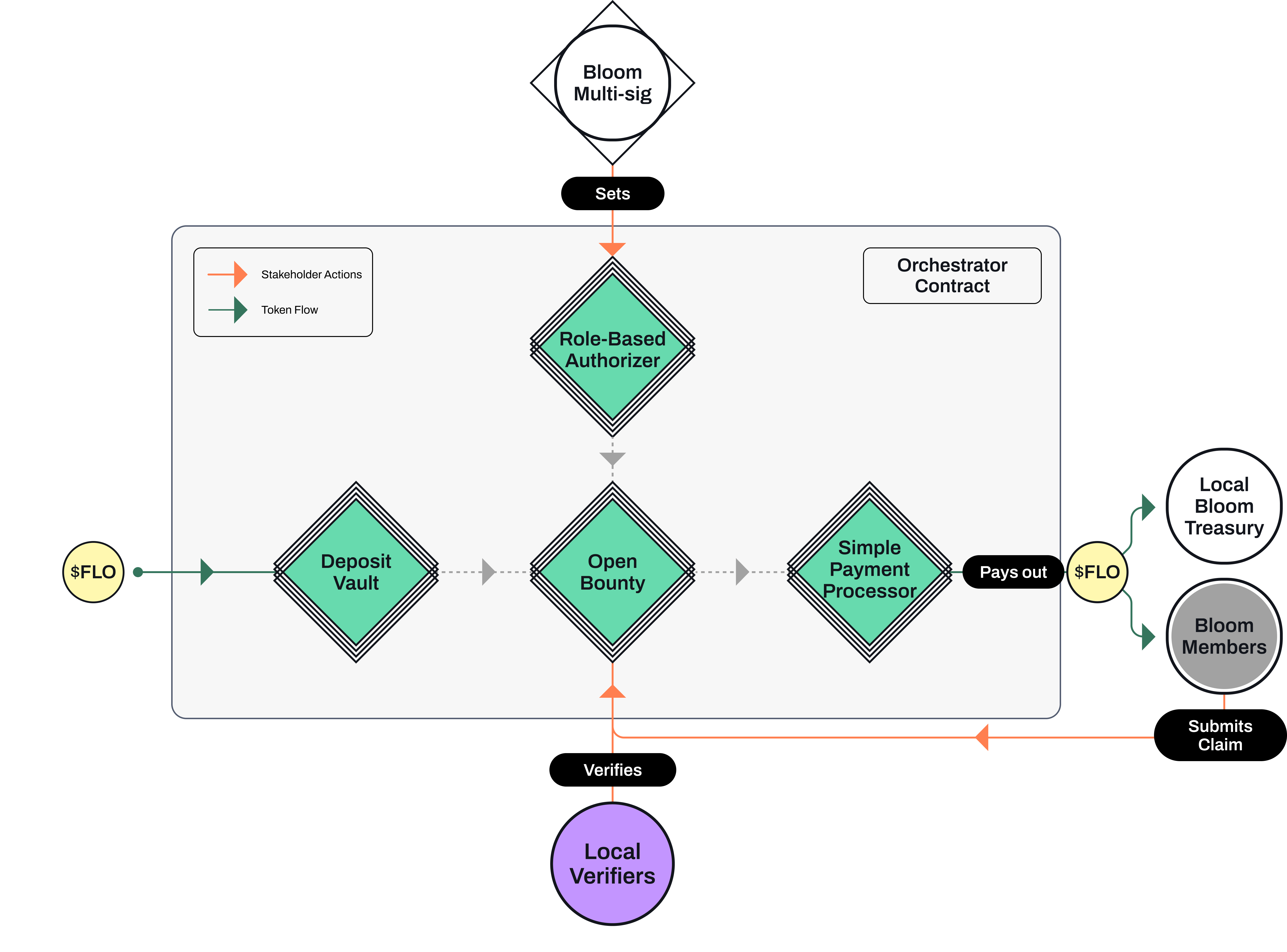 bloom-network-diagram