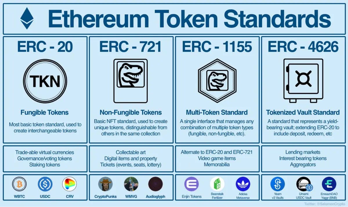 Some well-known Ethereum token standards (the ‘primitive objects’ of this section). These include ERC20 for fungible tokens, ERC721 for non-fungible tokens, ERC1155 for versatile multi-token interfaces, and ERC-626 for tokenized vaults. Source: https://blog.blockmagnates.com/erc-token-standards-e83e7fdb0c54