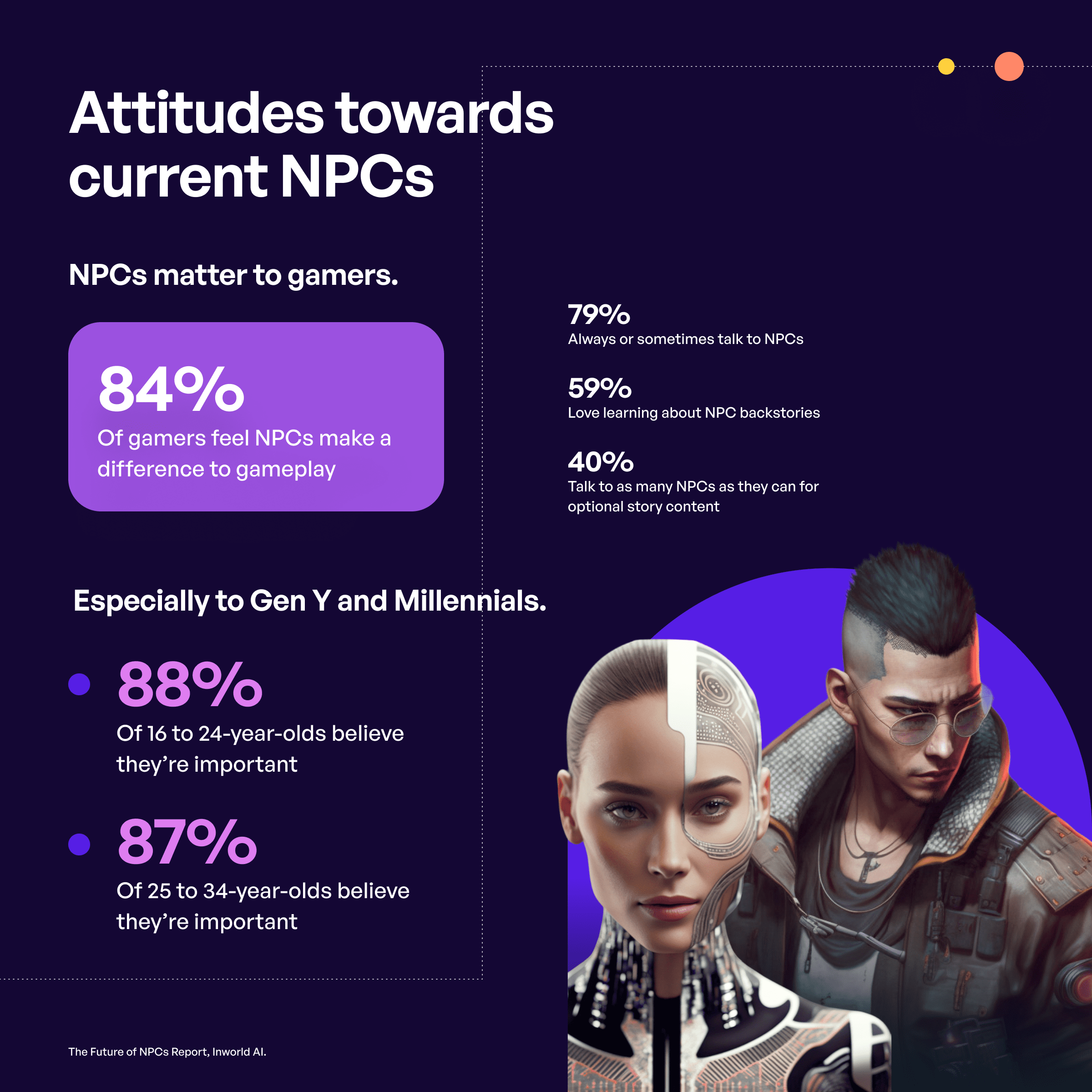 Study On The Future Of NPCs Finds 99 Of Gamers Think Advanced AI Will   269f4a90 D62e 4d9b Ab06 Fedca17dd0fc Future Of NPCs  