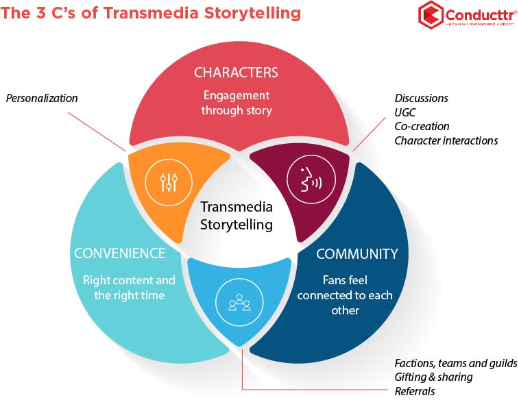 A diagram exploring the 3 cs of transmedia storytelling: characters, community, and convenience