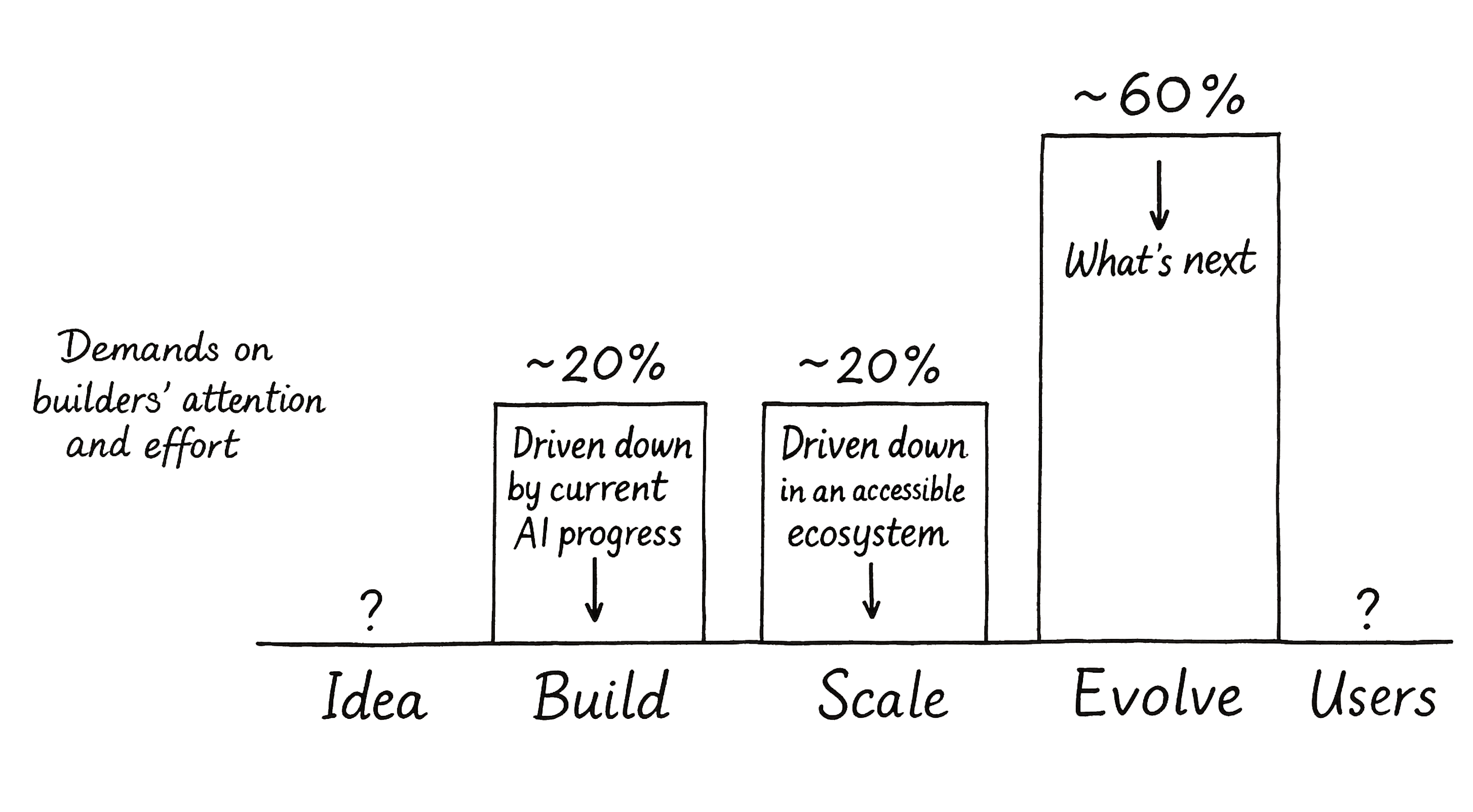 A bar chart demonstrating that: Building means turning ideas into code (~20% of effort). Scaling means making that code work reliably for millions (~20% of effort). Evolving means continuously updating to meet changing expectations and new technologies (~60% of effort, compounding over time)