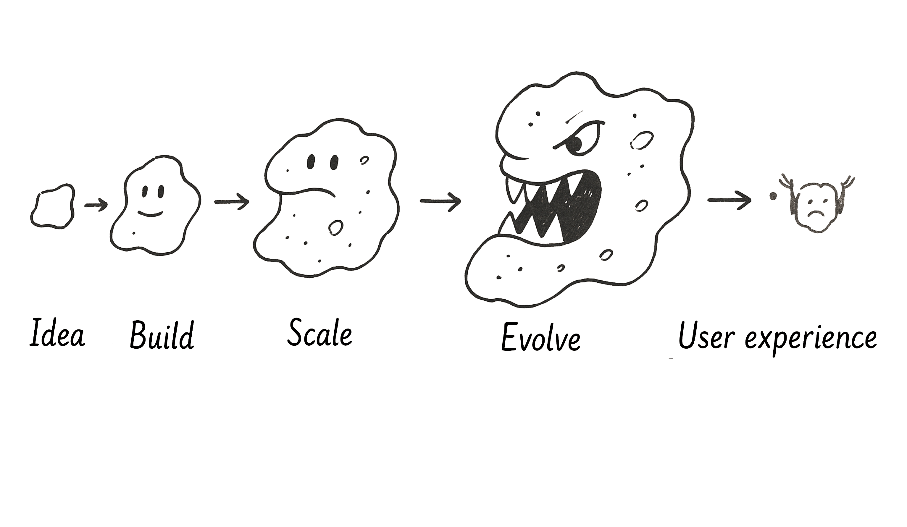 An illustration demonstrating "monsters" of "building", "scaling" and "evolving" that lay between and idea and ideal user experience