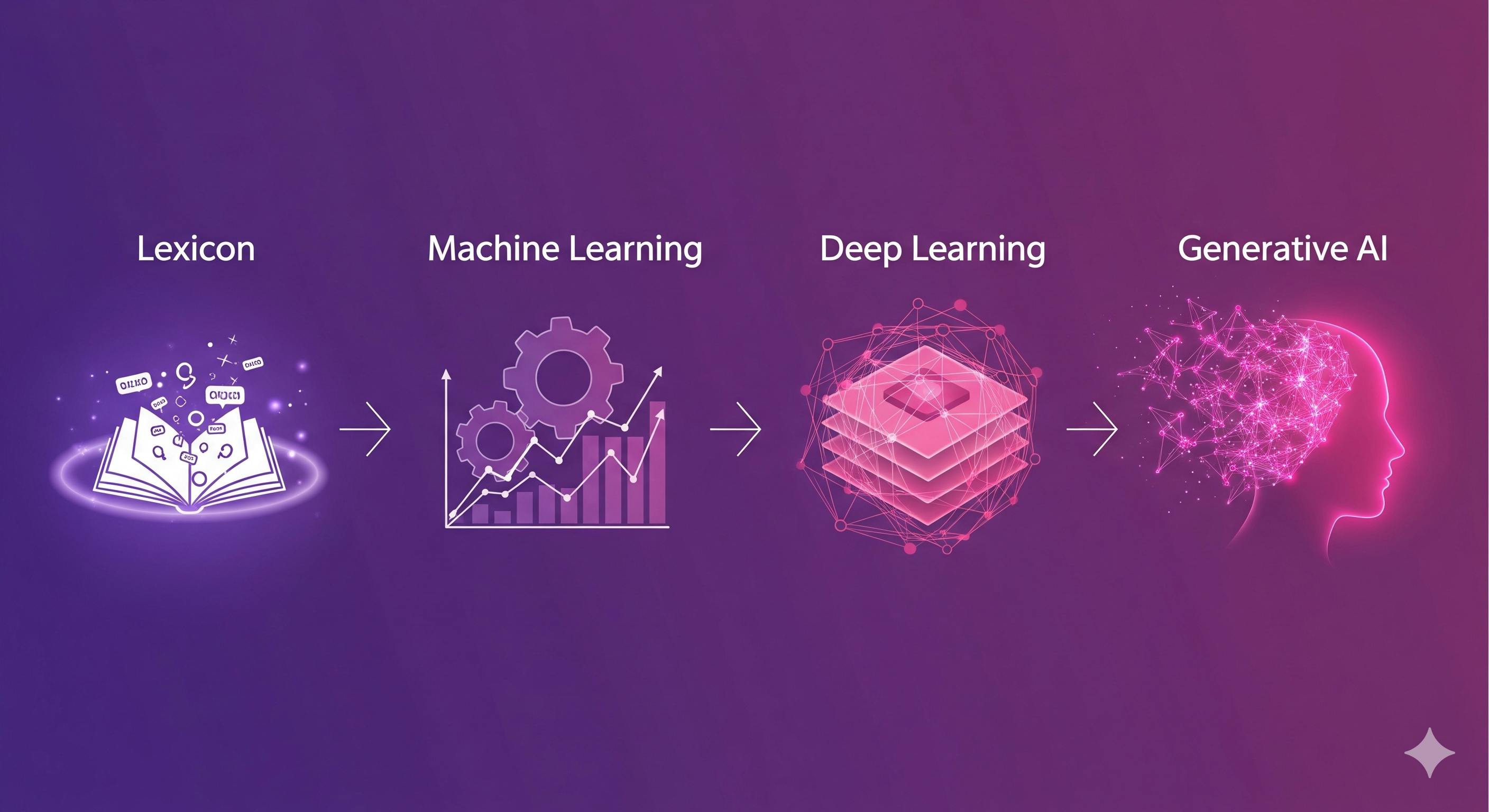Evolution of sentiment analysis from Lexicon to GenAI 