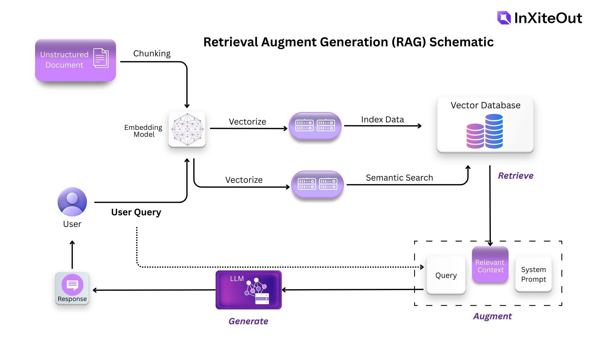 RAG Schematic | InXiteOut