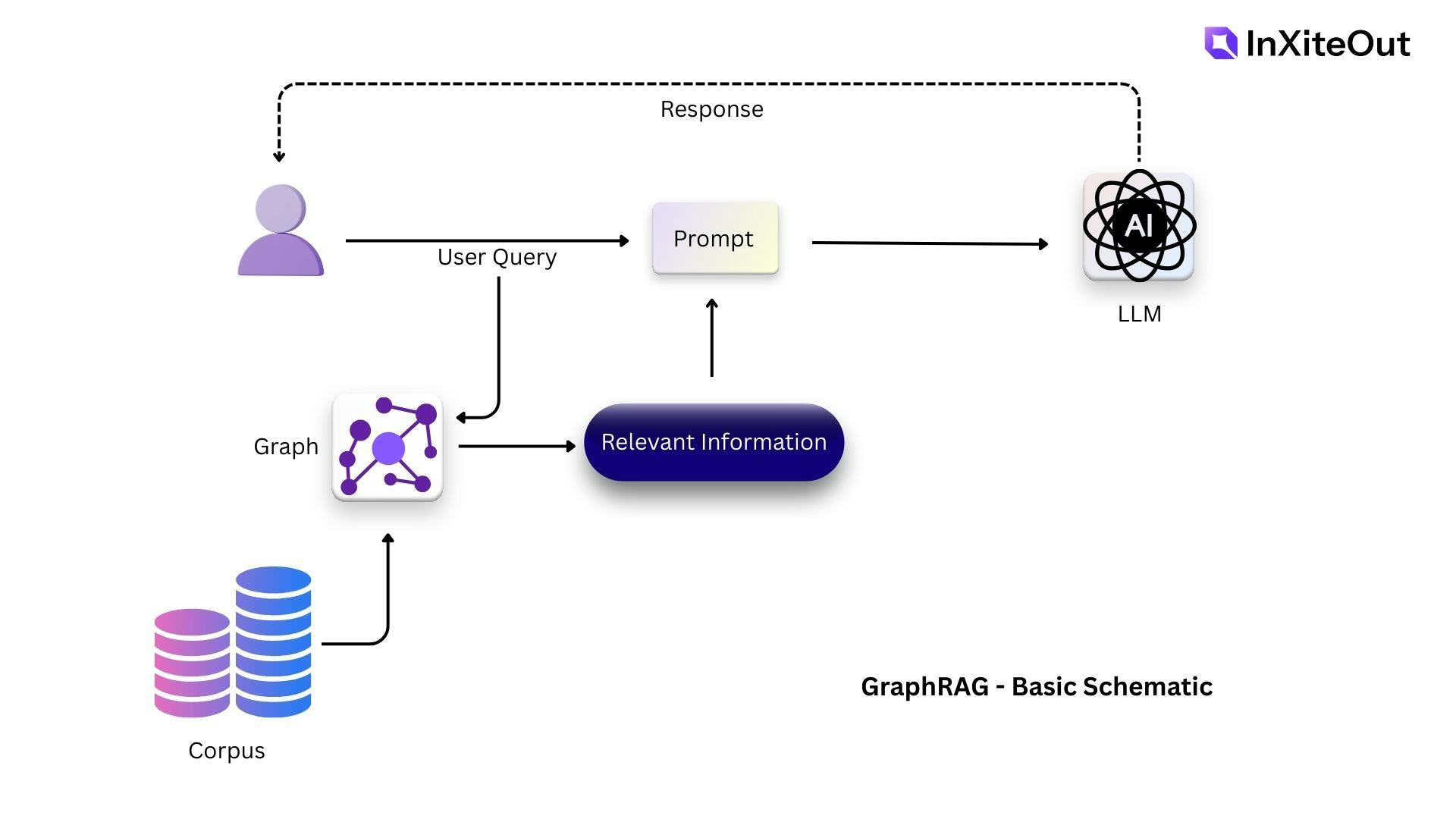 GraphRAG Schematic | InXiteOut