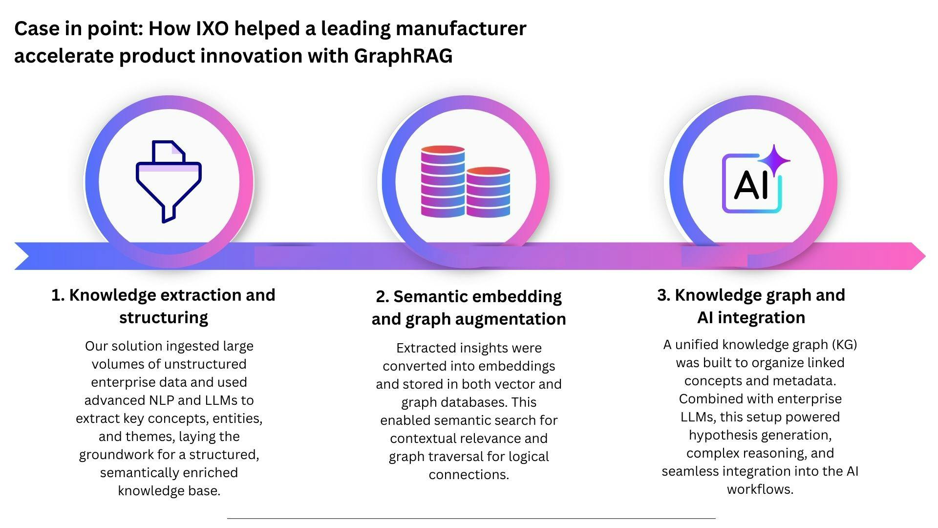 Case study summary: How IXO helped a leading manufacturer accelerate product innovation with GraphRAG  | Inxiteout