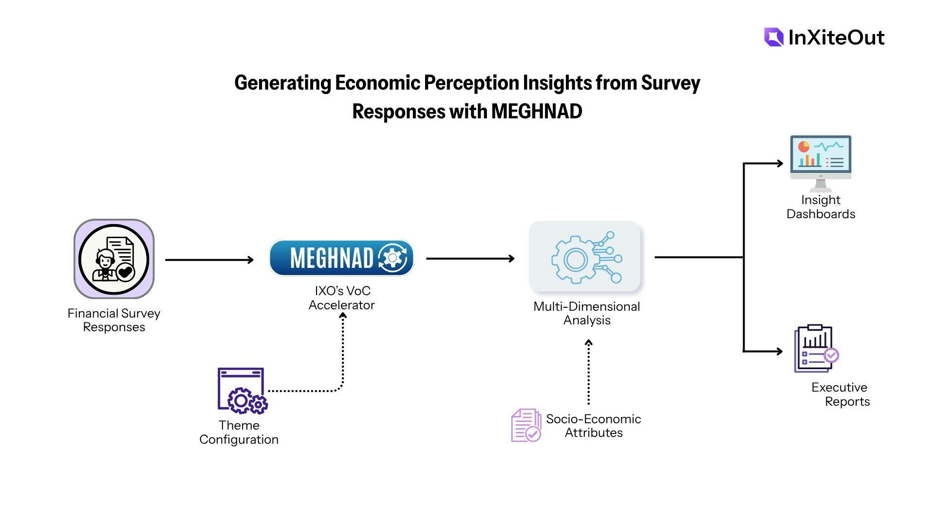 Schematic presentation of the solution for generating economic perception insights from survey responses with MEGHNAD