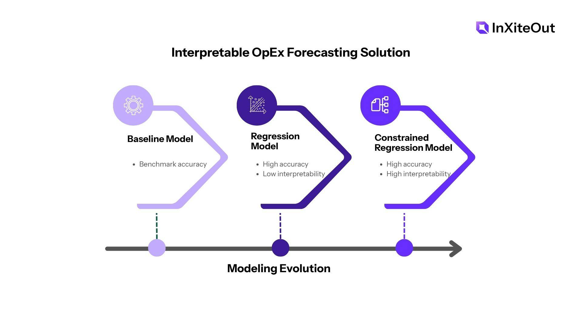 Interpretable OpEx forecasting solution for the BFSI industry