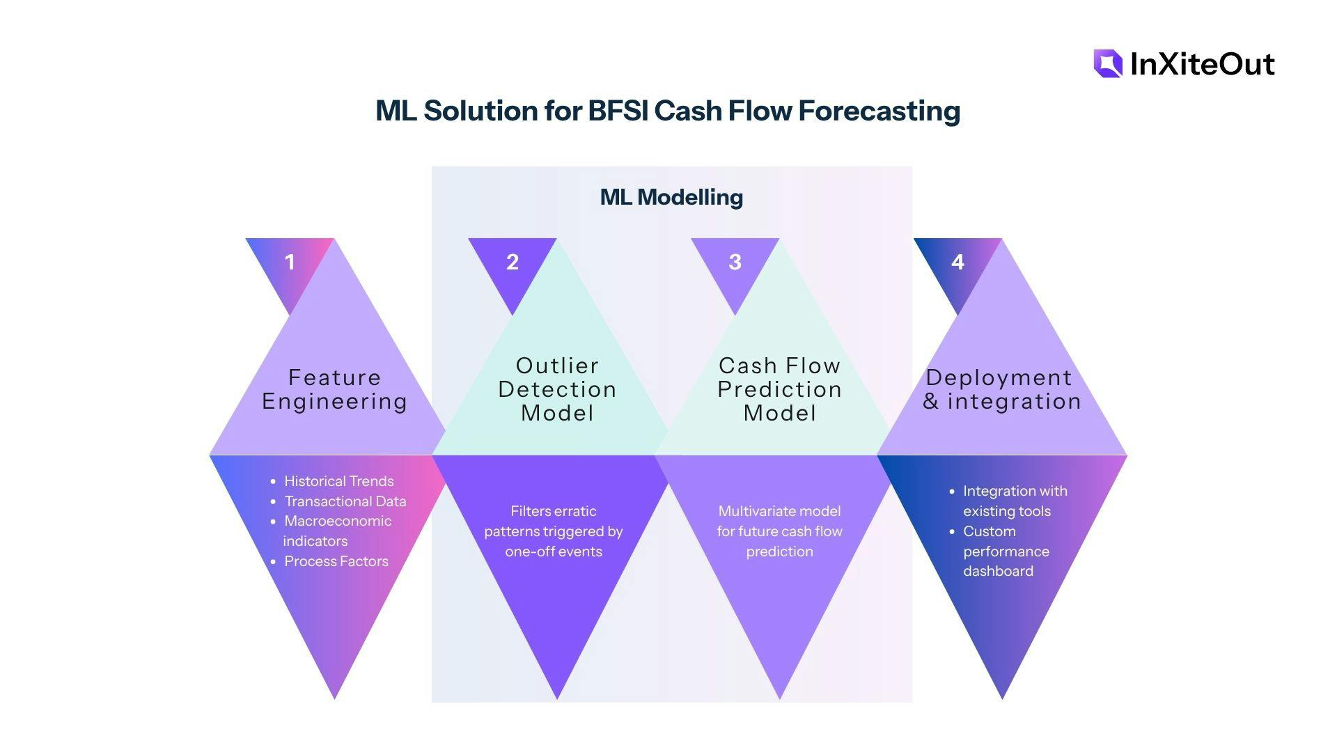 Cash flow forecasting Treasury Award Infographics