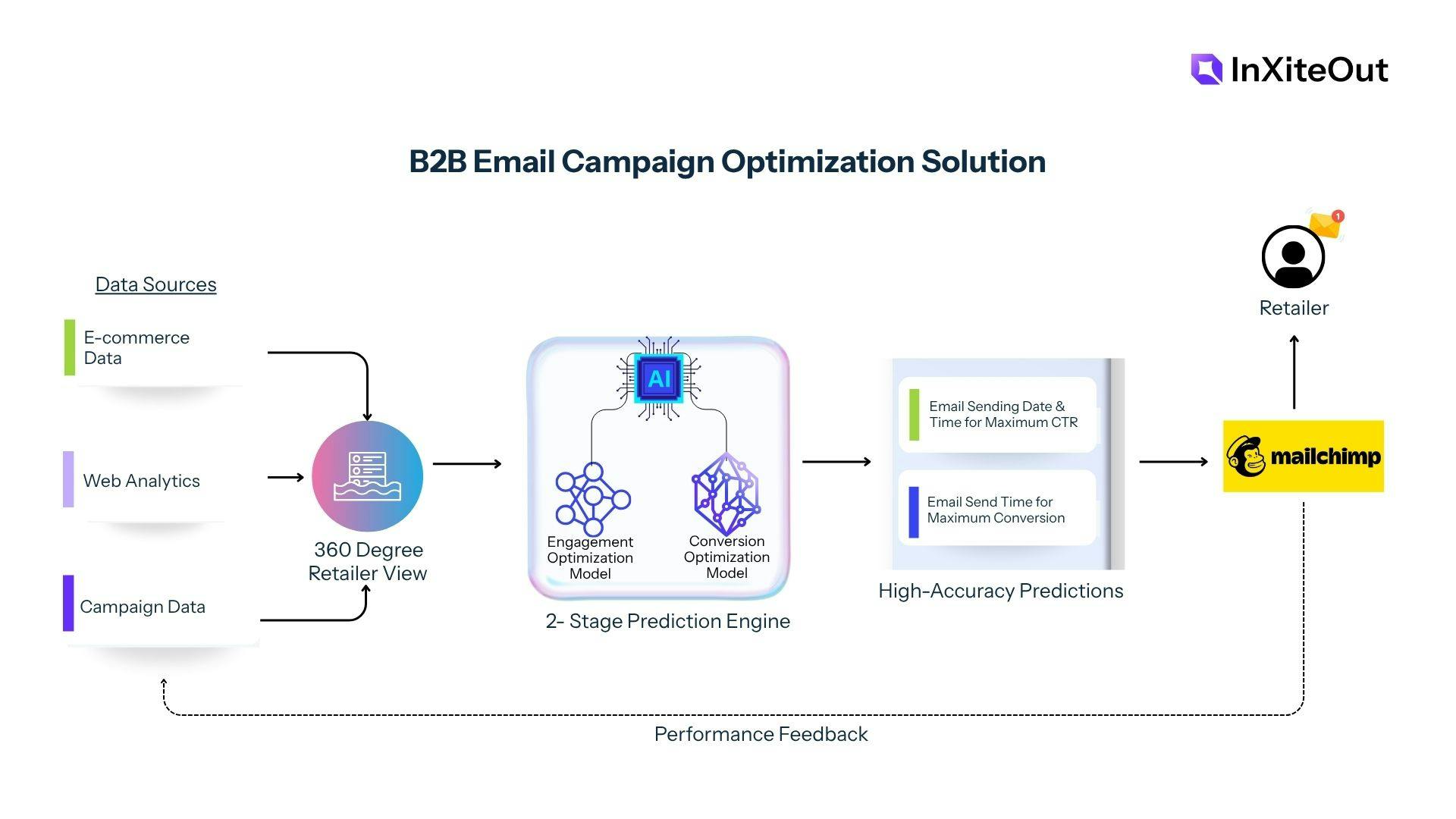 AI-powered B2B email campaign optimization solution by InXiteOut