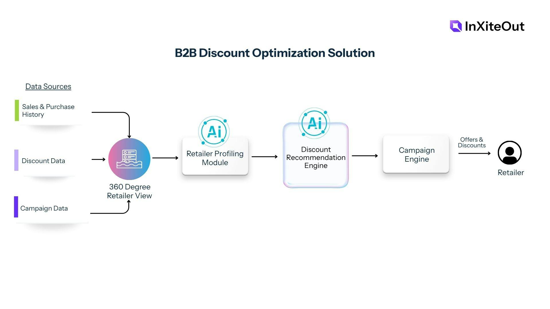 AI-powered B2B discount optimization solution for a CPG leader