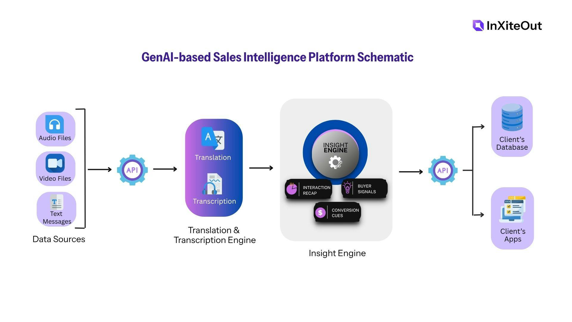 Schematic presentation of generative AI-based conversation mining solution